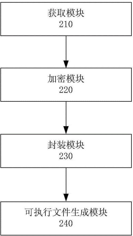 Generation method and device of encrypted file and computing equipment