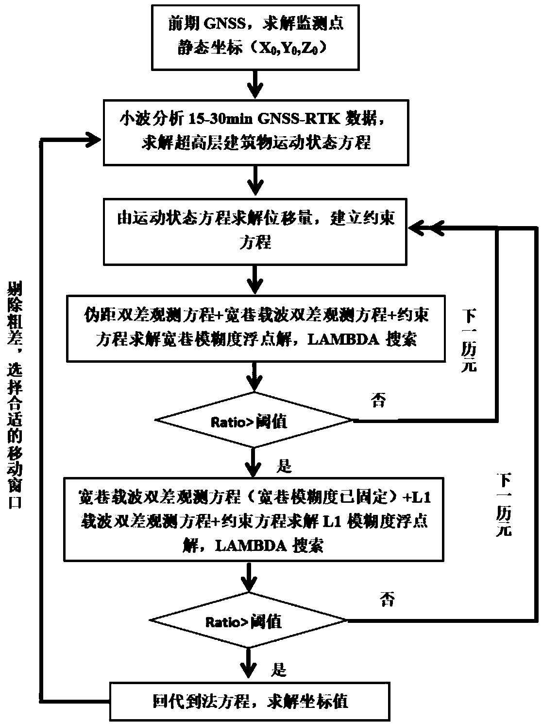 Single epoch GNSS solving method with horizontal restraining