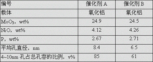 Two-stage hydroprocessing method for inferior raw materials