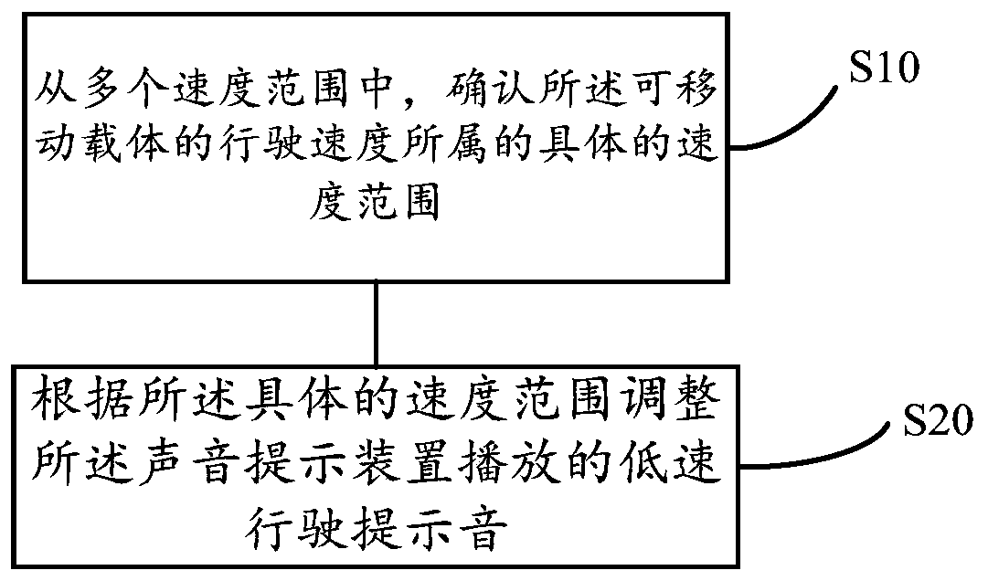 Method and device for controlling prompt tone playing, and movable carrier