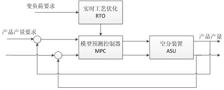 Rapid variable load optimizing control method for oxygen and nitrogen rectification outer compression air separation plant