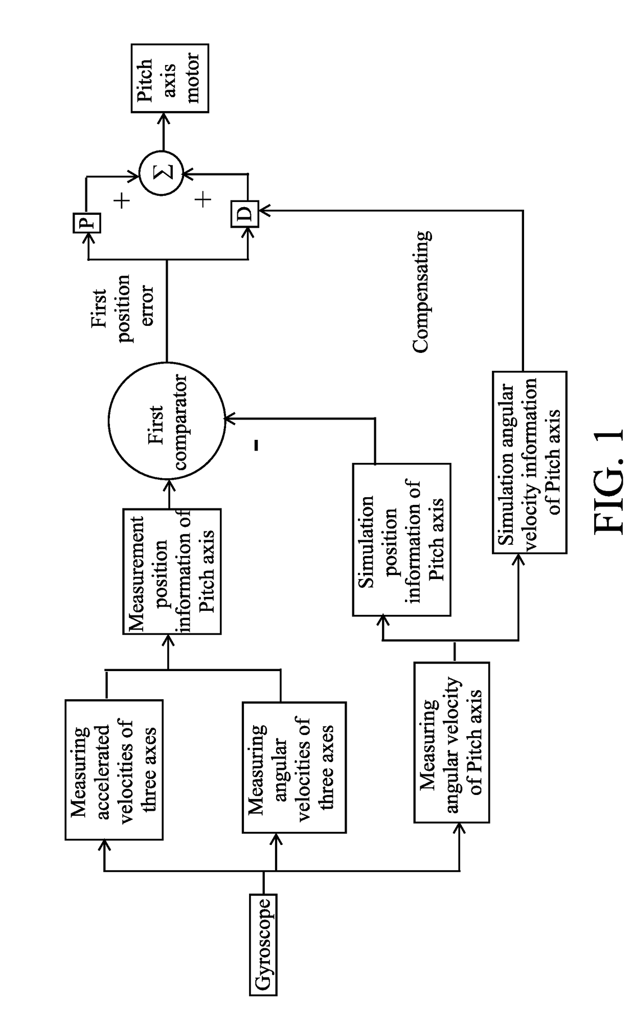 Gimbal control method, gimbal control system and gimbal device