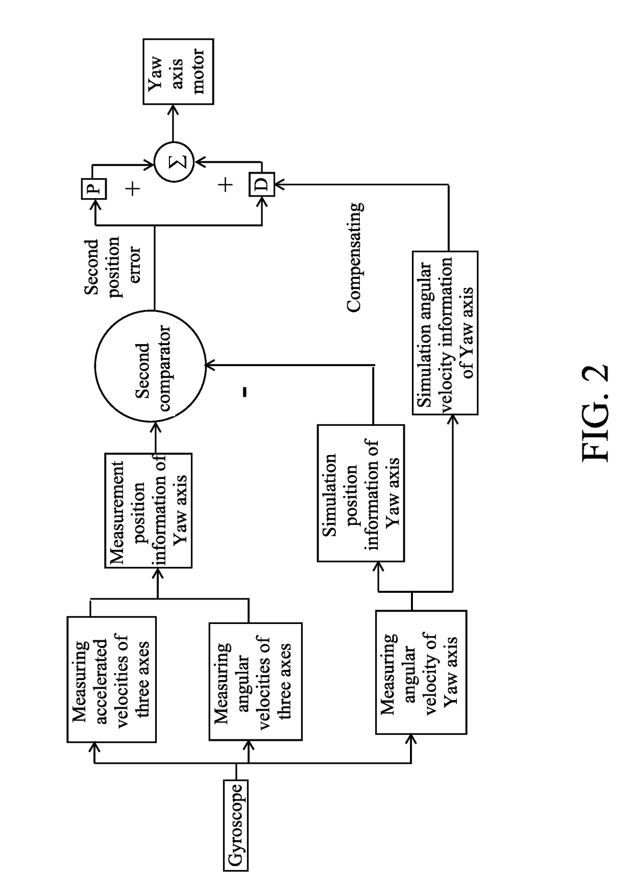 Gimbal control method, gimbal control system and gimbal device