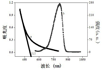 A method for quantitative determination of nanoparticles using Raman spectroscopy