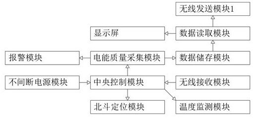 Intelligent mobile power quality information acquisition device based on Beidou positioning technology