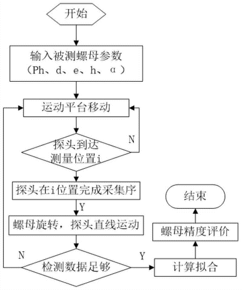 A high-precision optical fiber detection method for the inner raceway surface of the ball nut