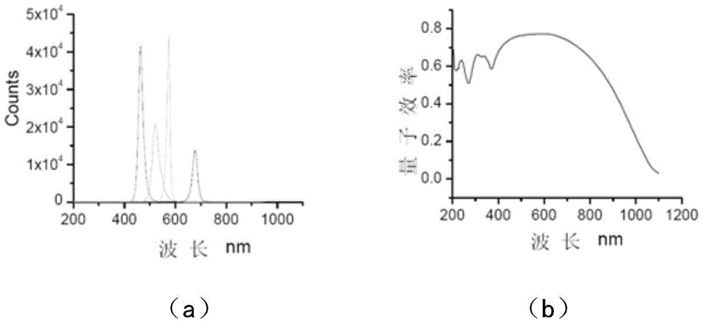 A Method for Simultaneously Measuring Light Intensity and Light Quality Using a Spectrometer