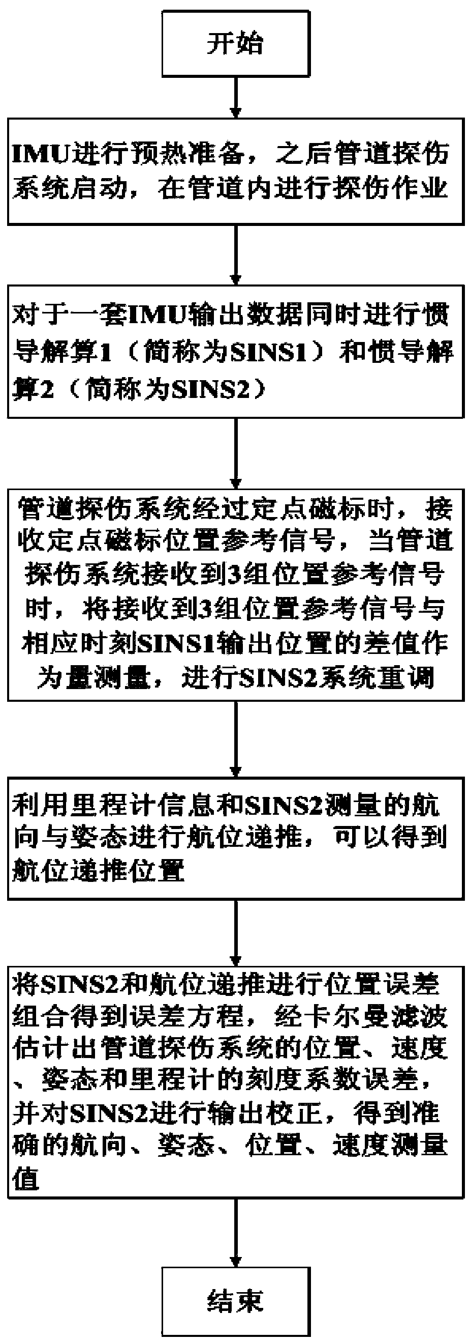 Pipeline flaw detection system navigation and location method based on IMU (Inertial Measurement Unit)