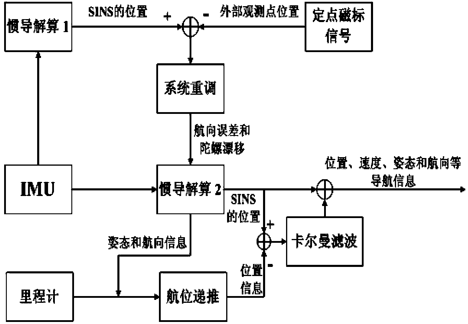 Pipeline flaw detection system navigation and location method based on IMU (Inertial Measurement Unit)