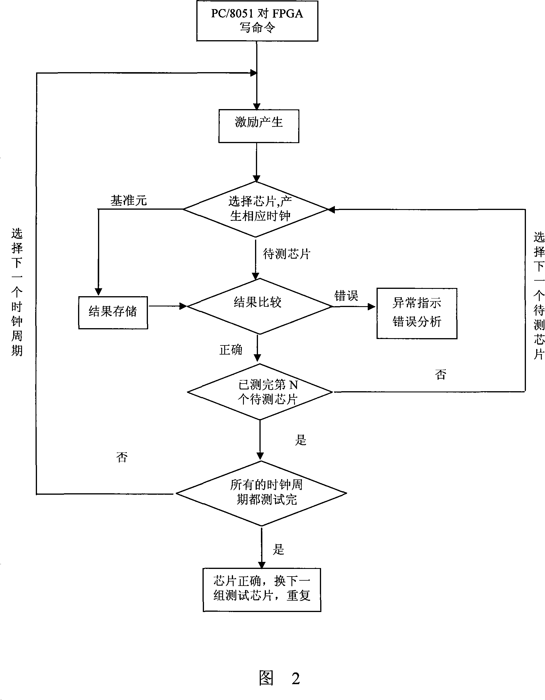 Multiple chips automatic test method based on programmable logic device