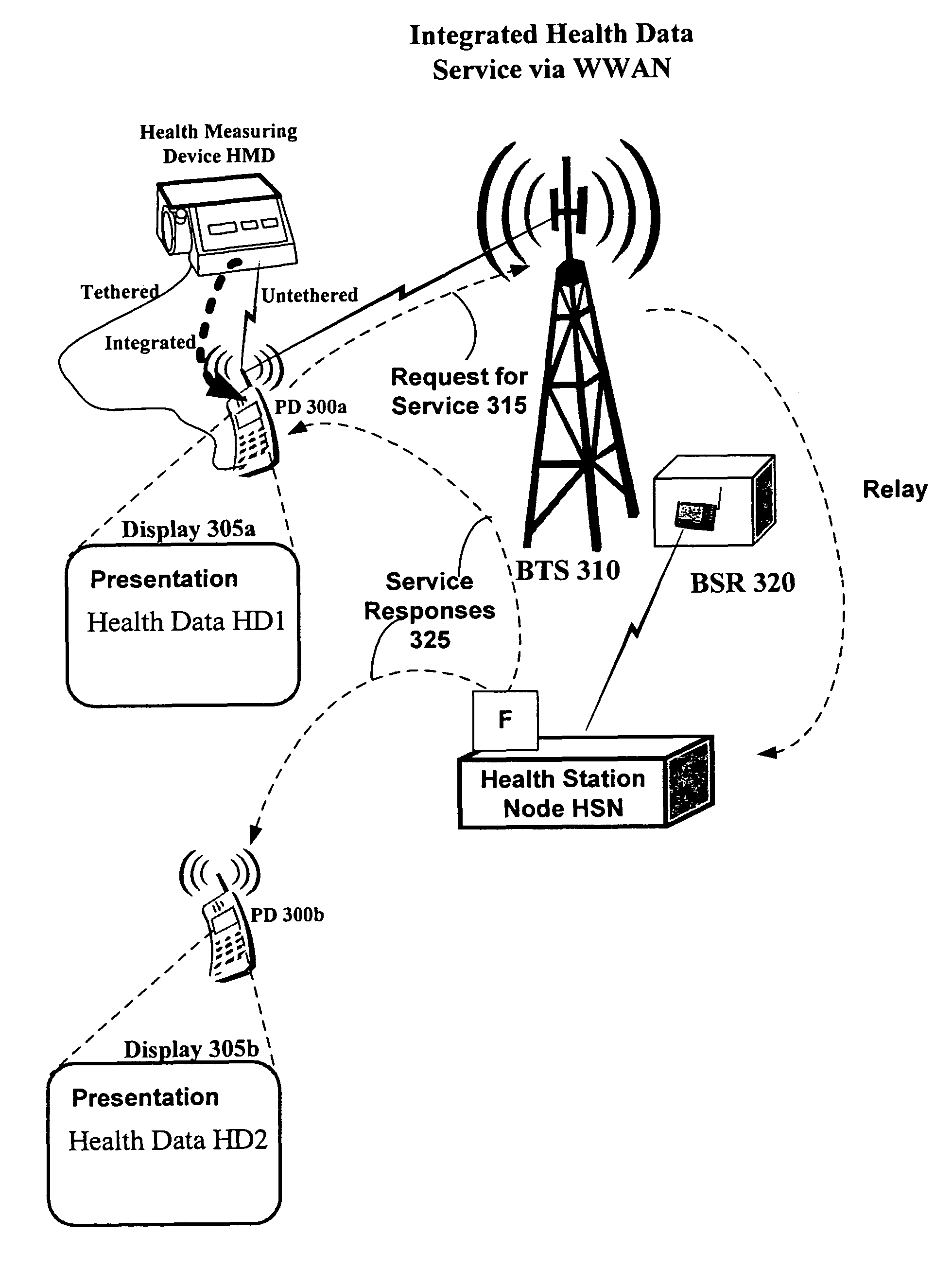 Measurement, collection, reporting and processing of health condition data