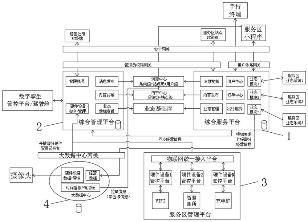 Intelligent management service platform for expressway service area