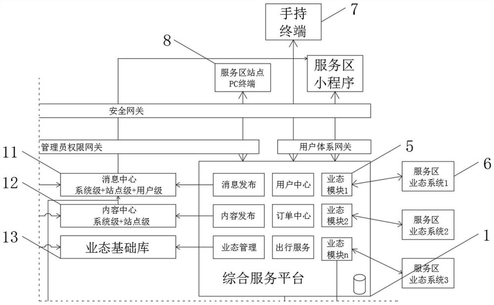 Intelligent management service platform for expressway service area