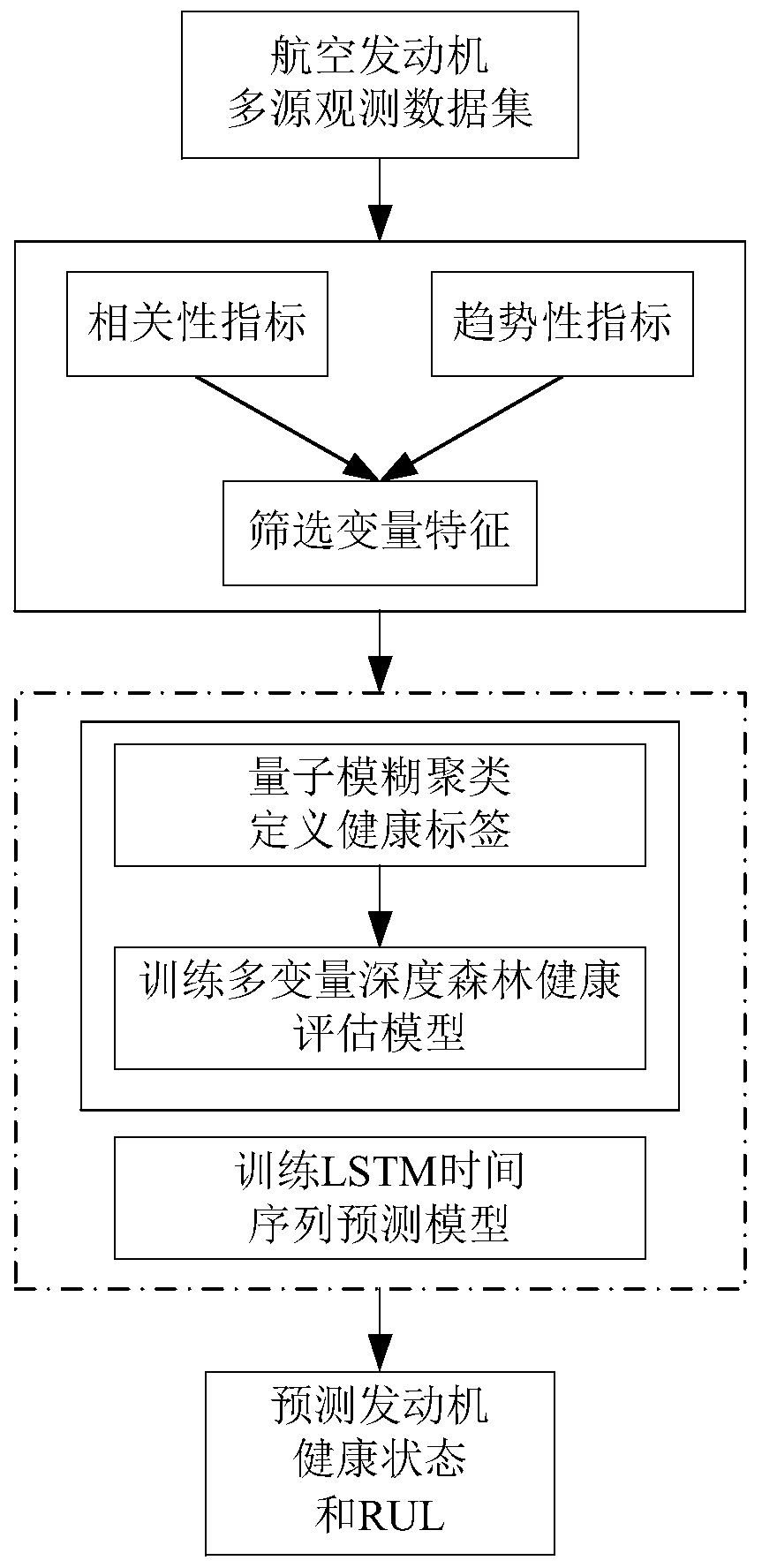 Aero-engine service life prediction method based on label-free, unbalanced and initial value uncertain data