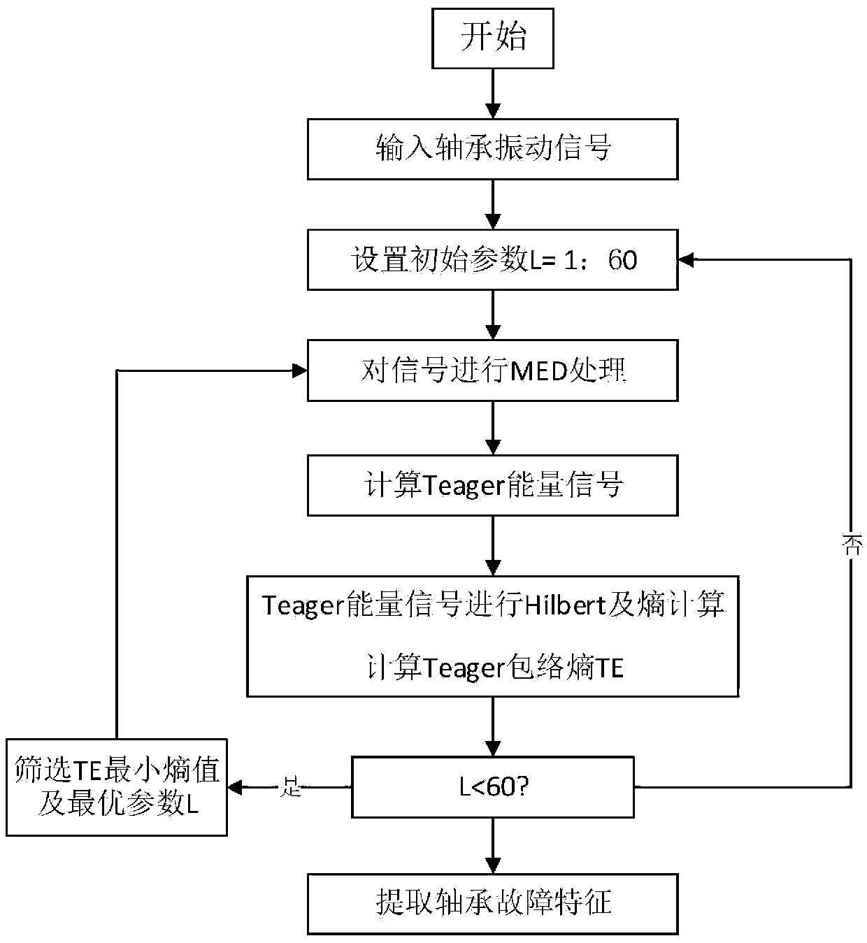 An early fault diagnosis method for MED rolling bearings based on self-adaptation