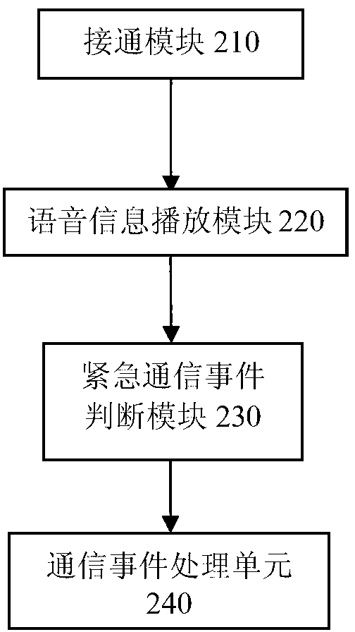 Communication event processing method and communication event processing device