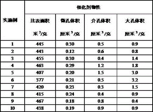 Preparation method of compound porous molecular sieve catalyst