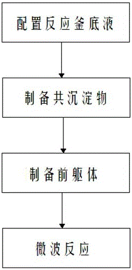 A preparation method of lithium-rich lithium battery material with high specific capacity