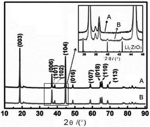 A preparation method of lithium-rich lithium battery material with high specific capacity