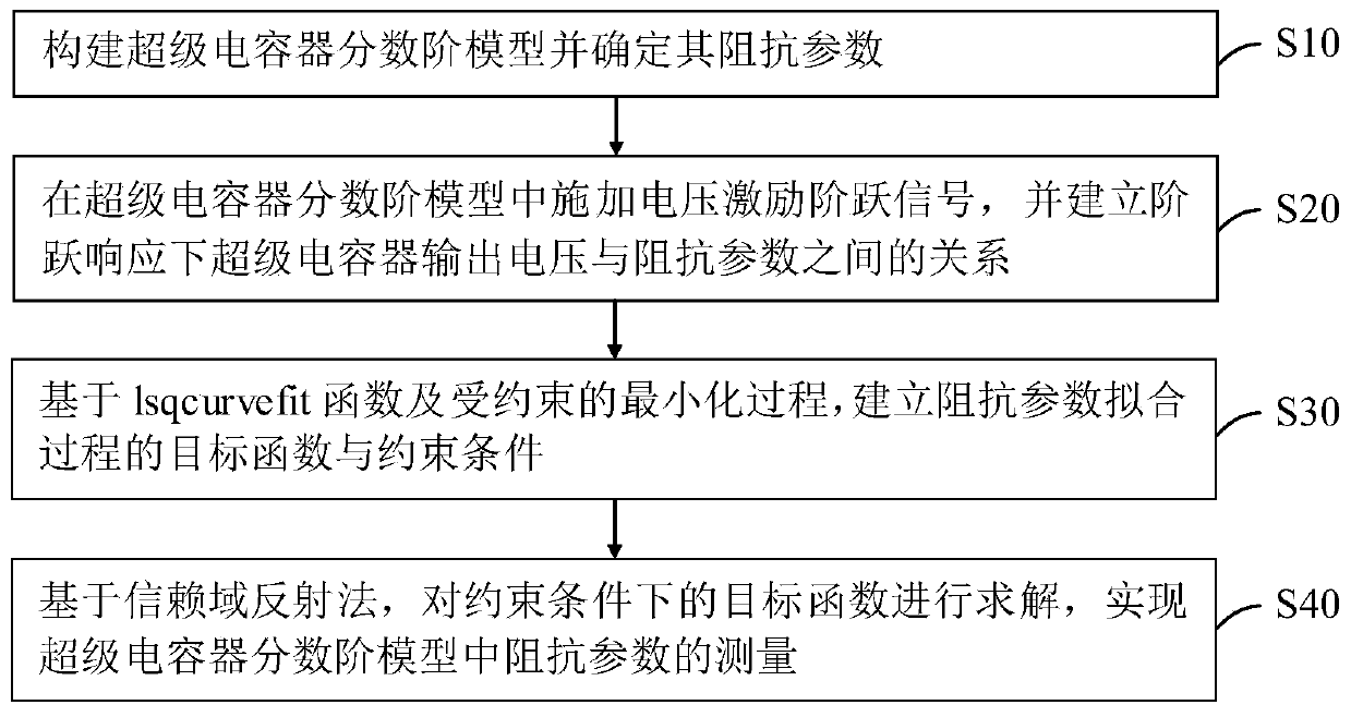 Measuring method of impedance parameters of supercapacitor fractional order model