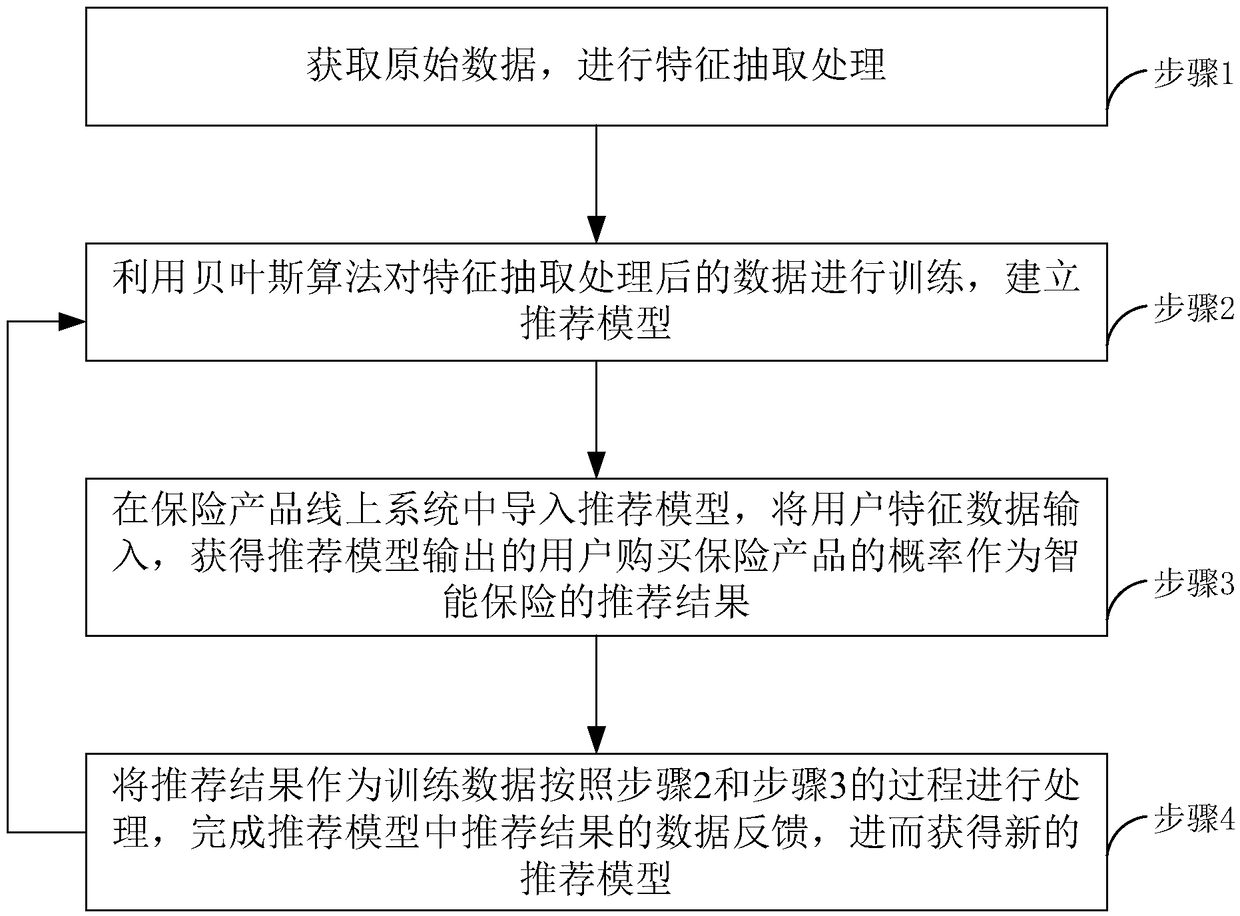 Intelligent insurance recommendation method and system based on Bayesian