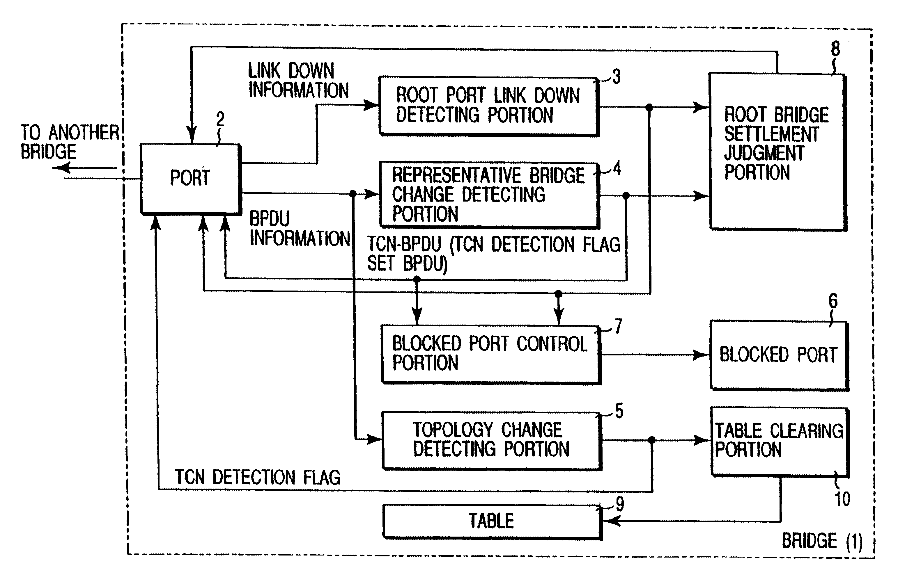 Spanning tree bridge and route change method using the same