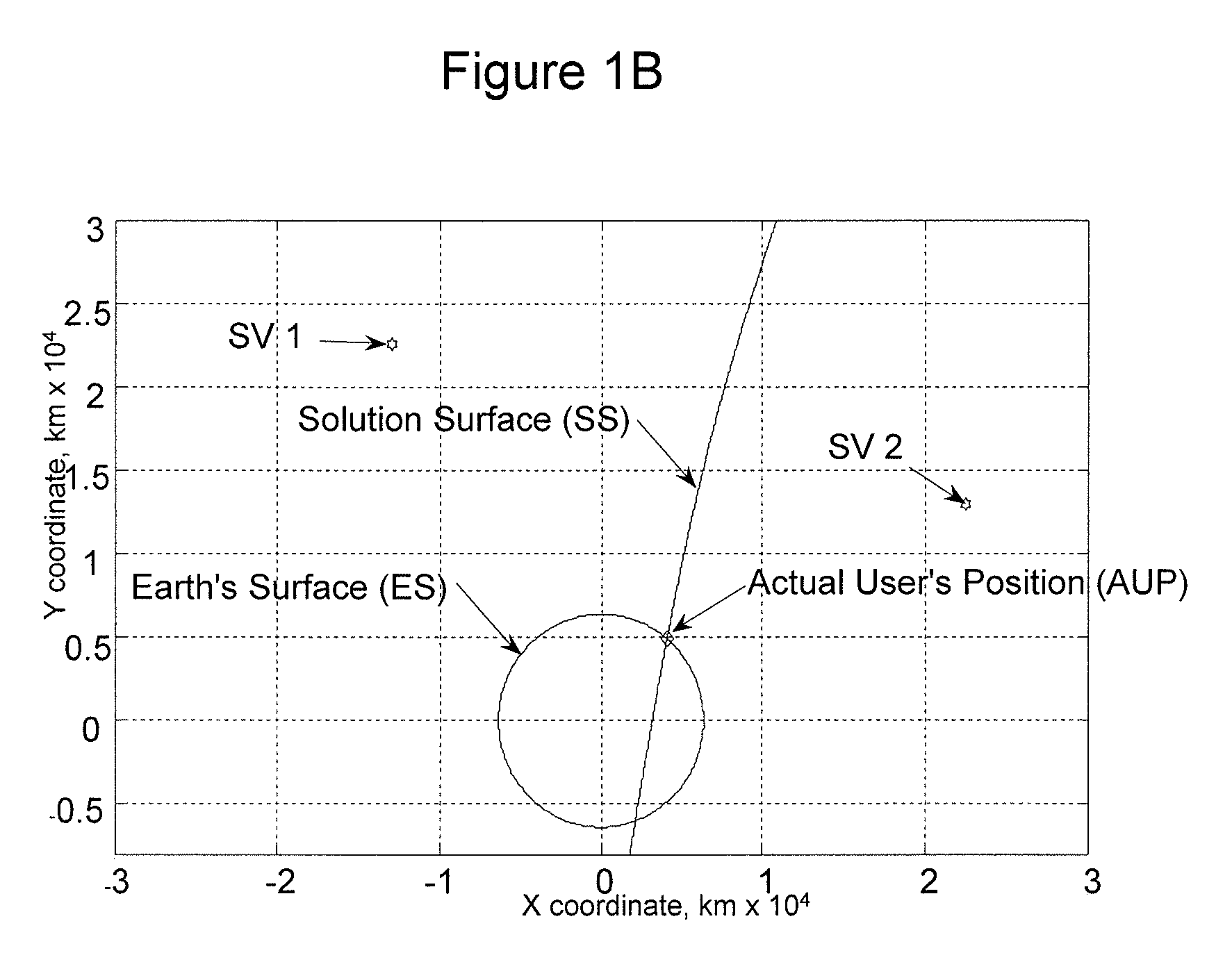 Geofencing and route adherence in global positioning system with signals from fewer than three satellites