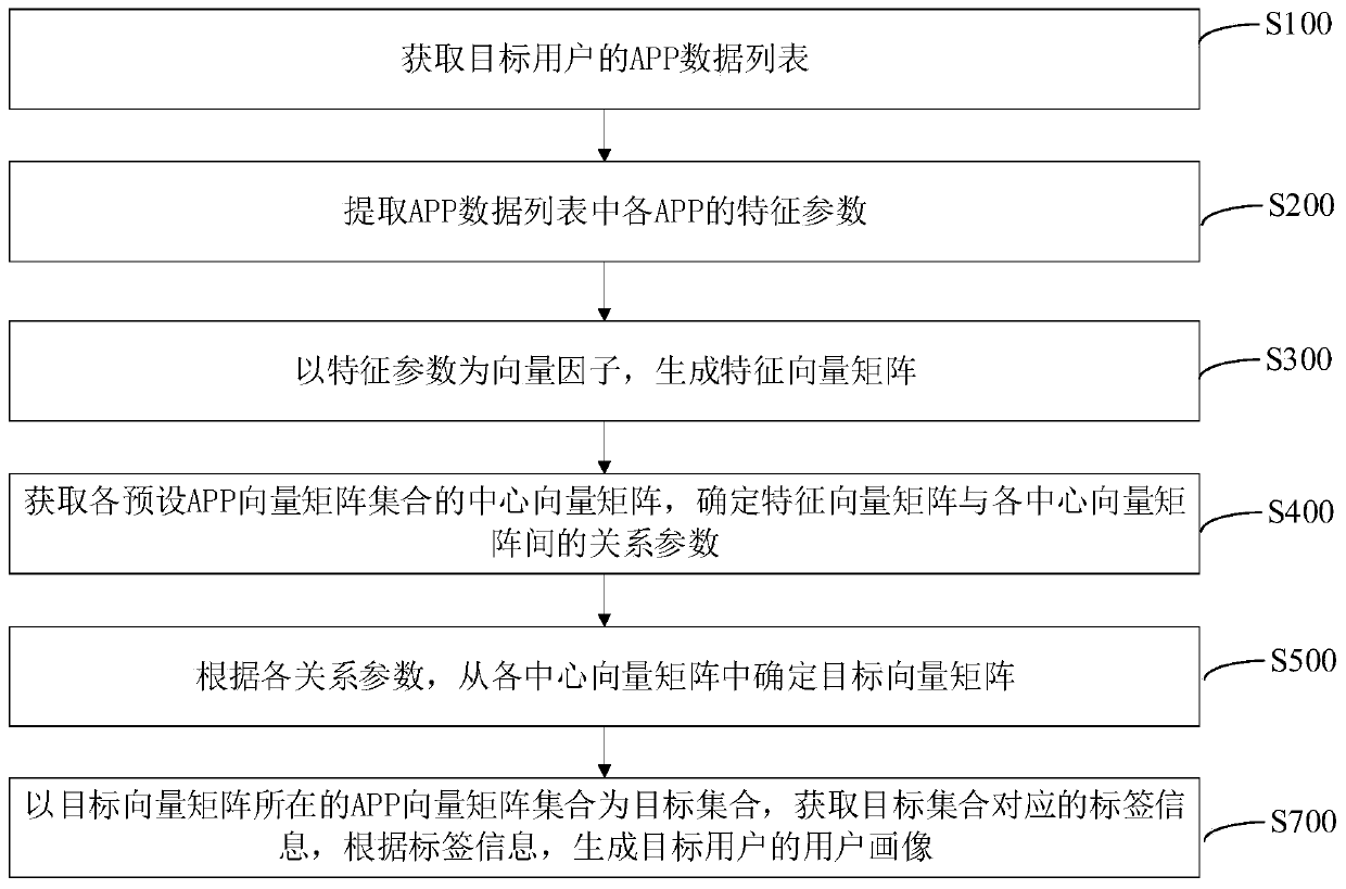 User portrait generation method and device, computer equipment and storage medium