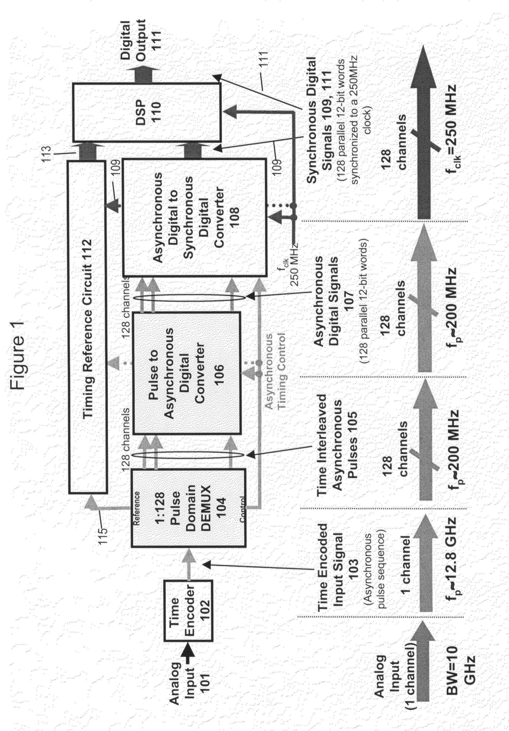 Analog to digital converter using asynchronous pulse technology