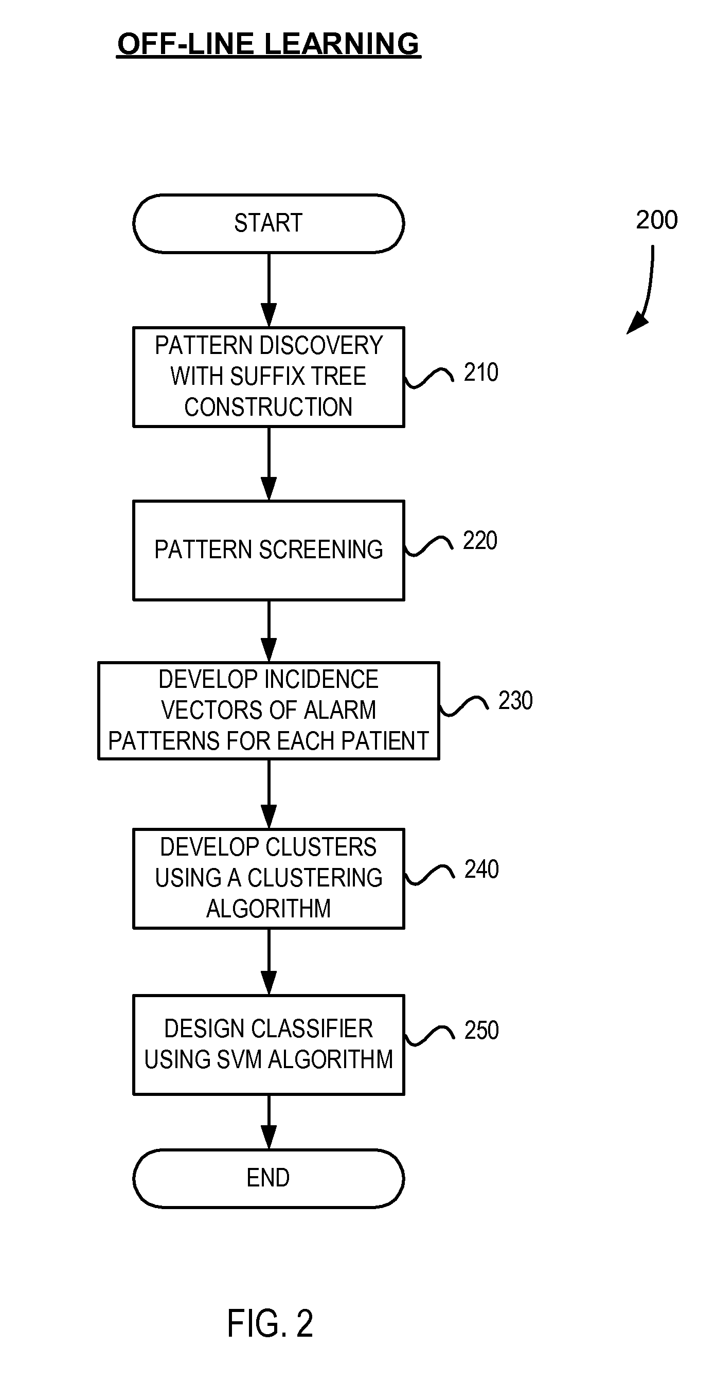 System and method of discovering, detecting and classifying alarm patterns for electrophysiological monitoring systems