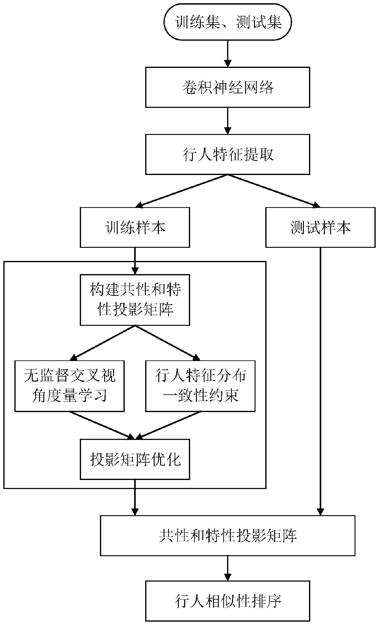 Pedestrian re-identification method and system based on unsupervised cross visual angle metric learning