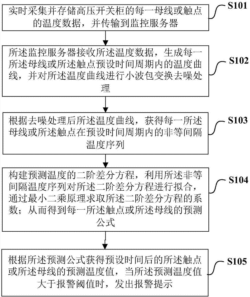 Online monitoring and pre-warning protection method and system for high-voltage switch cabinet