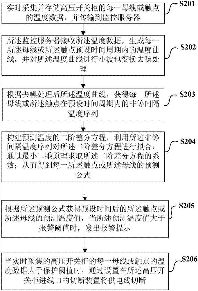 Online monitoring and pre-warning protection method and system for high-voltage switch cabinet