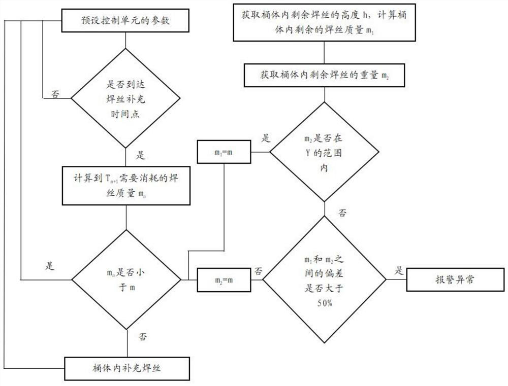 A kind of barreled welding wire allowance monitoring method