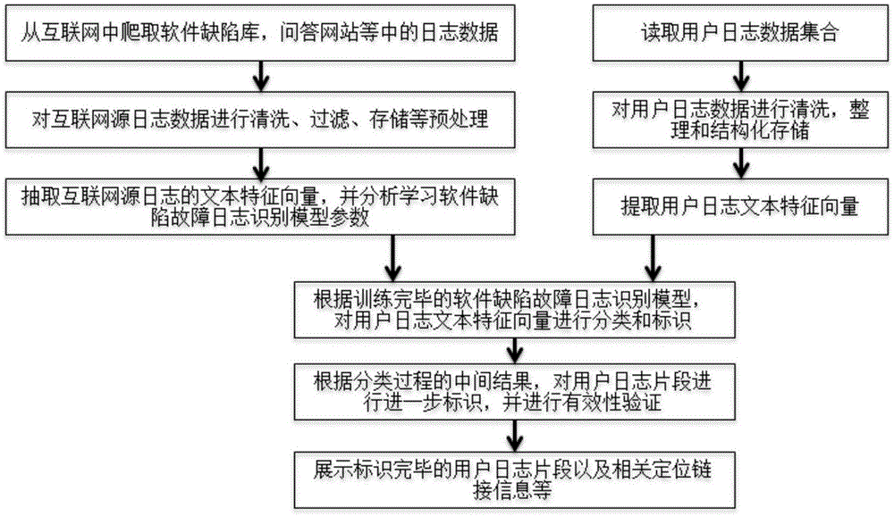 Internet log data-based software defect failure recognition method and system