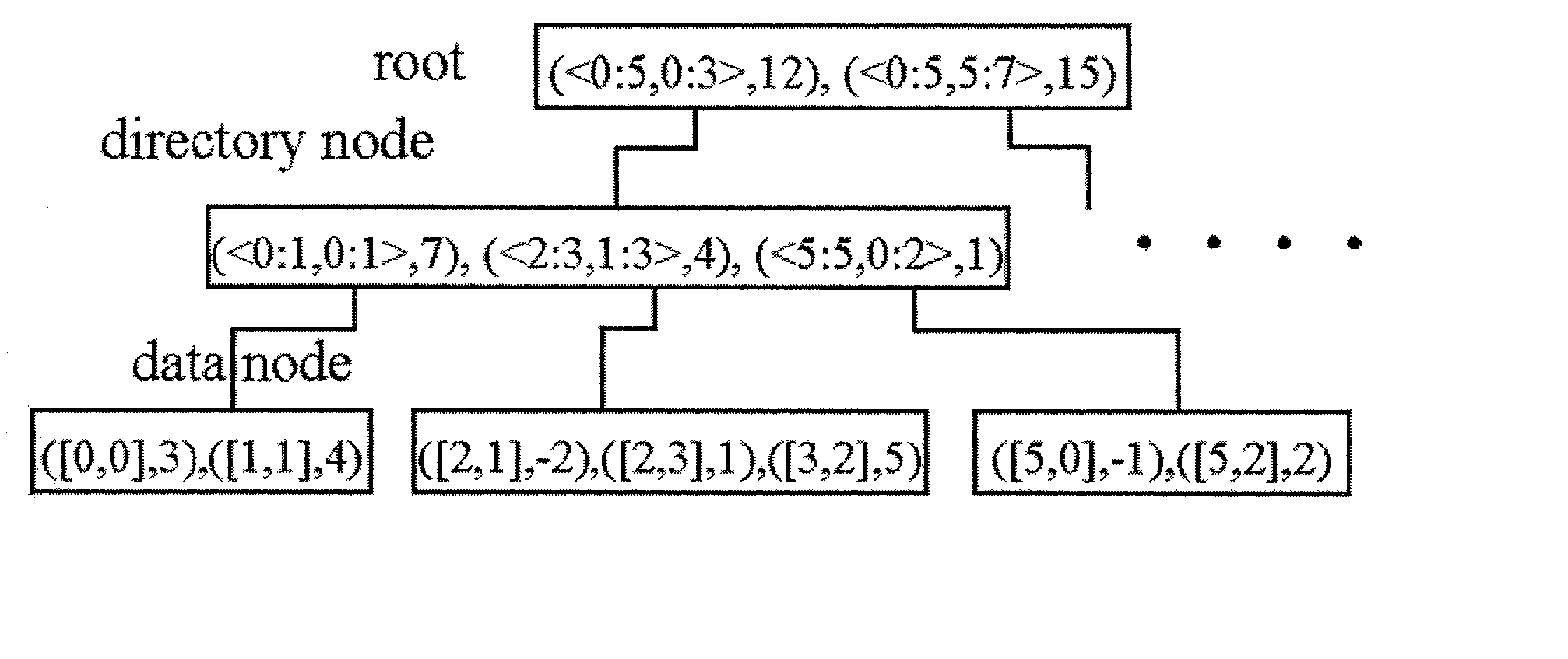 Dynamic update cube and hybrid query search method for range-sum queries