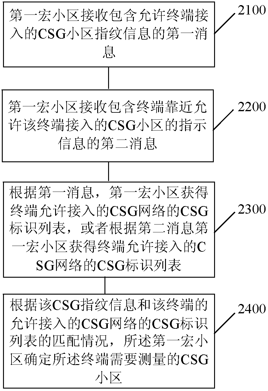 Mehod, device for measurement control and system thereof