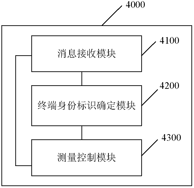 Mehod, device for measurement control and system thereof