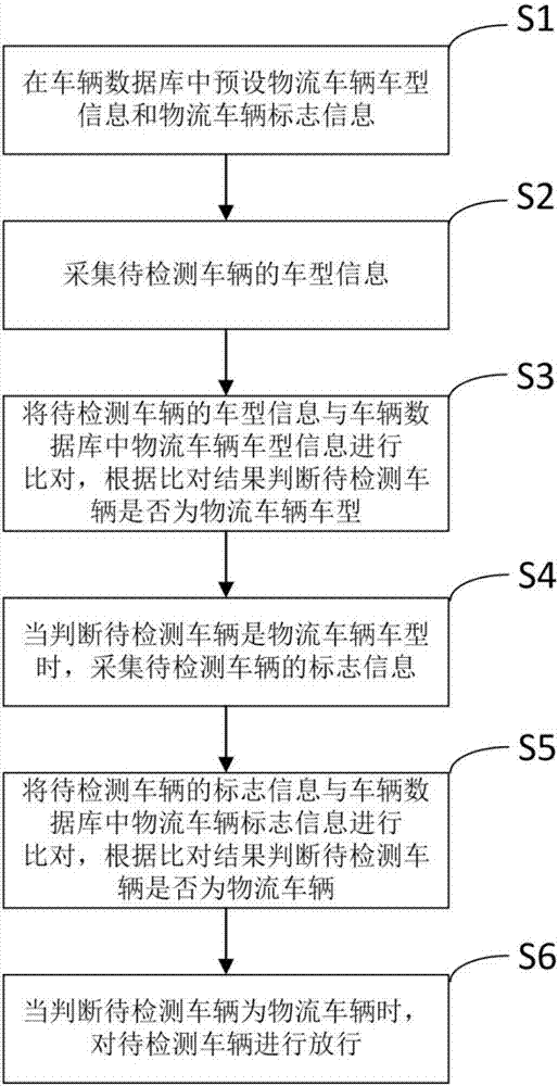 Feature recognition based community vehicle entering/exiting management method