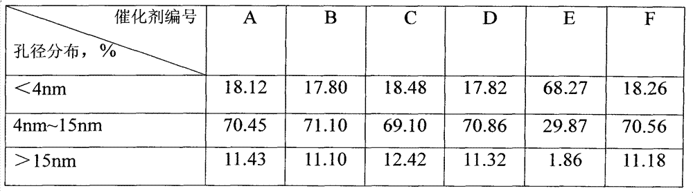 Super-deep fraction oil hydrodesulphurization catalyst and preparation method thereof