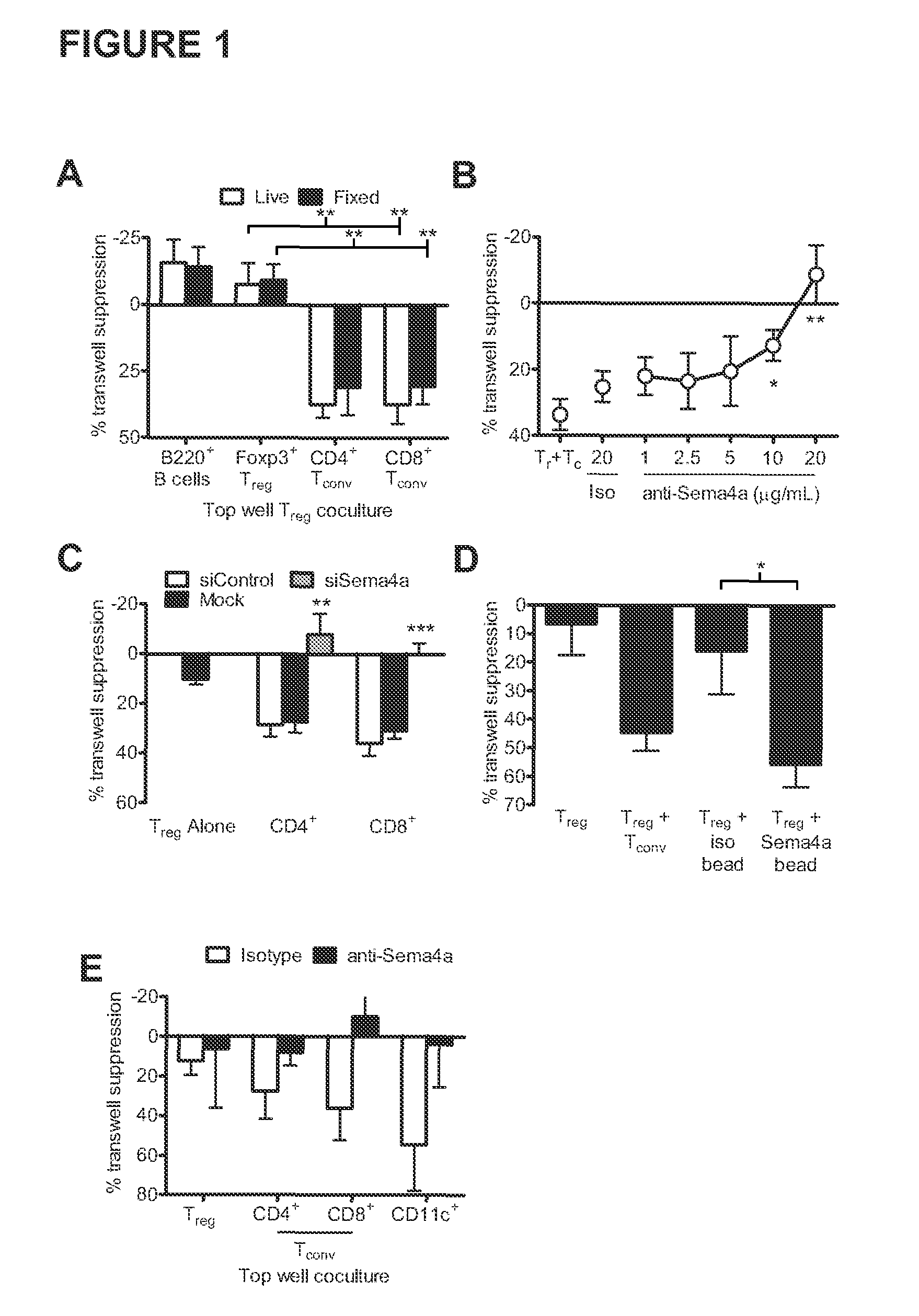 Therapies based on control of regulatory T cell stability and function via a neuropilin-1:semaphorin axis