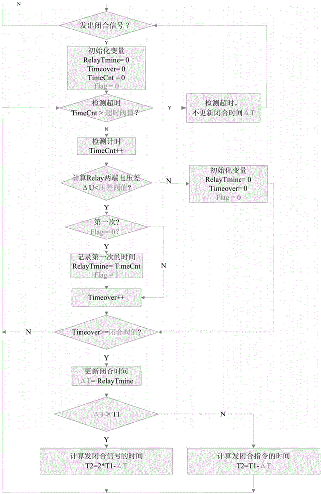 Relay closing moment detecting method