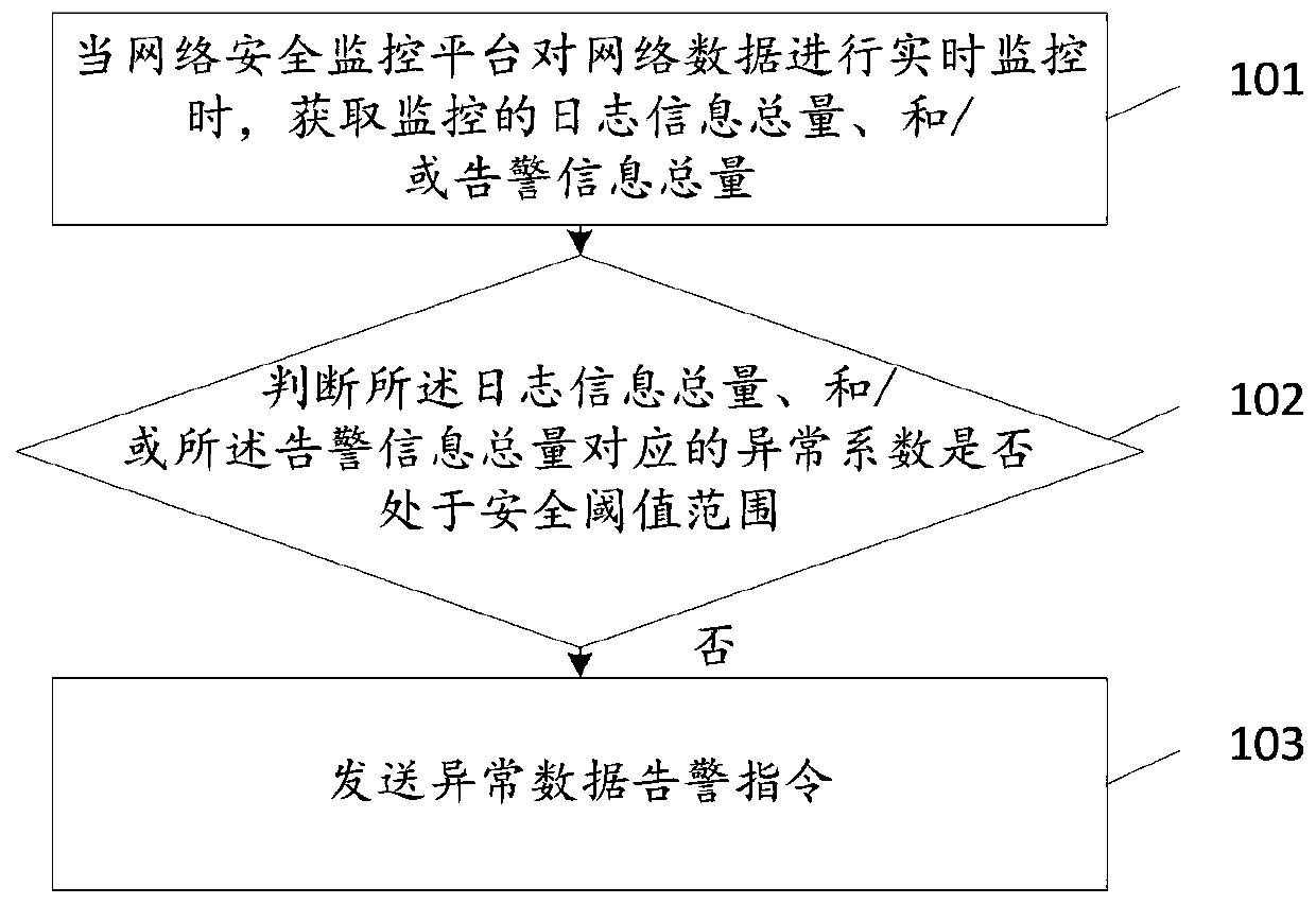 Abnormal data monitoring method and device, storage medium and terminal