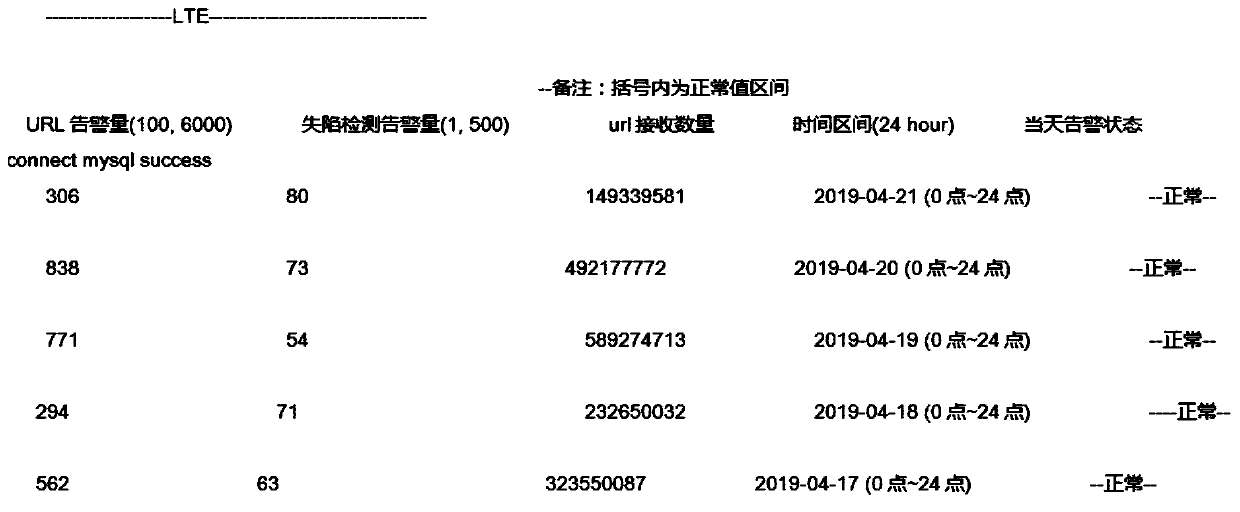 Abnormal data monitoring method and device, storage medium and terminal