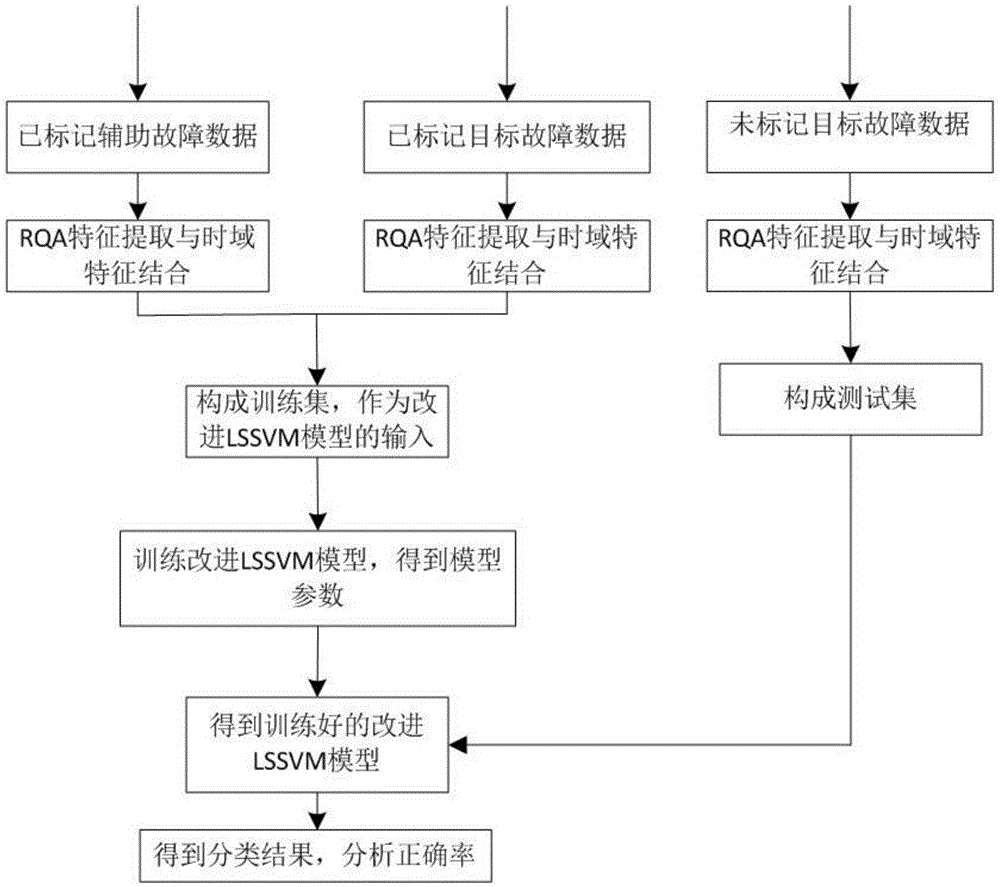 Bearing fault diagnosis method and system based on improved LSSVM transfer learning