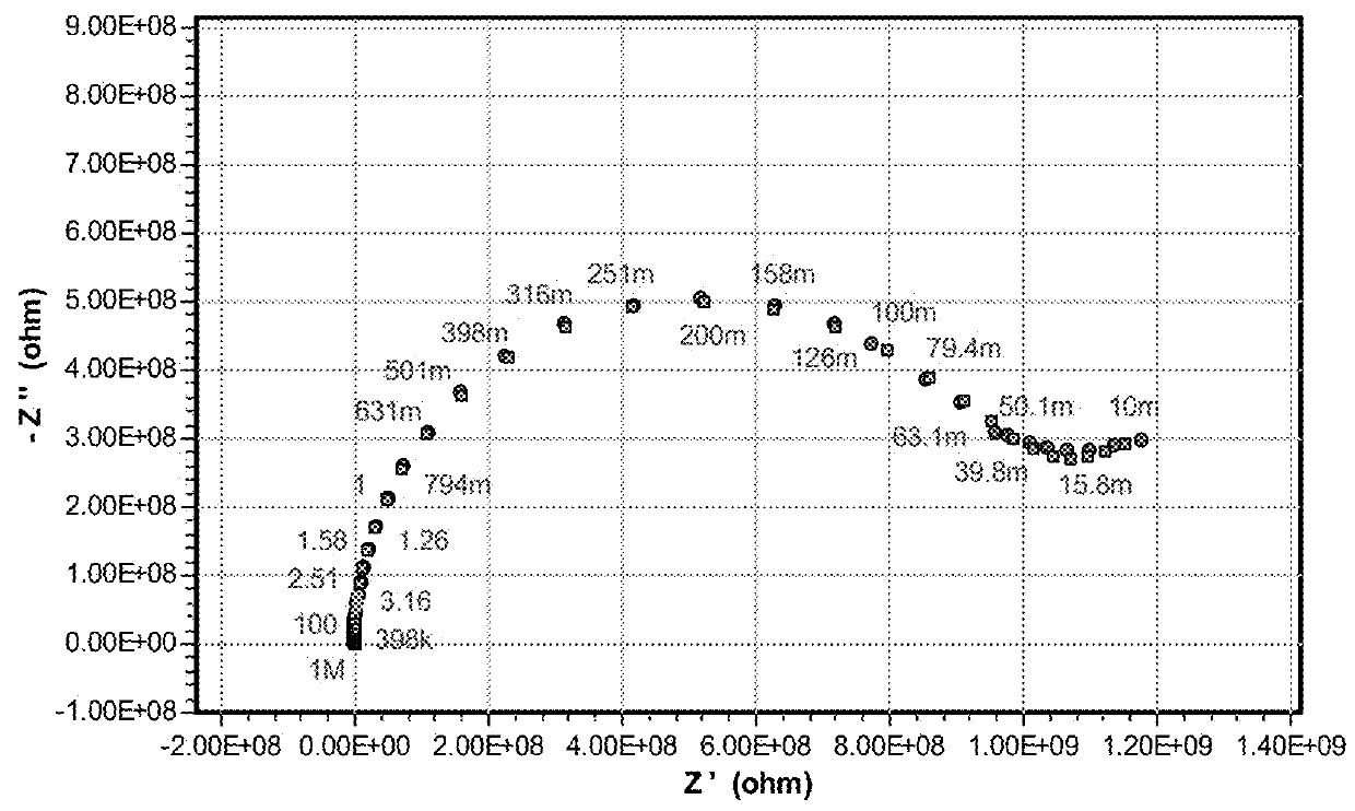 Characterization and failure analysis of a sensor using impedance frequency response spectra