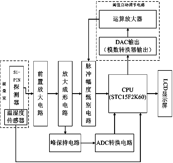 A method and device for eliminating the influence of temperature on the drift of the α-energy spectrum peak of a si-pin detector