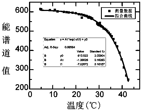 A method and device for eliminating the influence of temperature on the drift of the α-energy spectrum peak of a si-pin detector