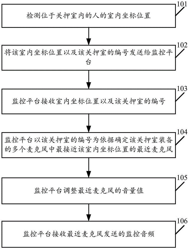 Monitoring method and system in wearable device and multi-microphone scenes