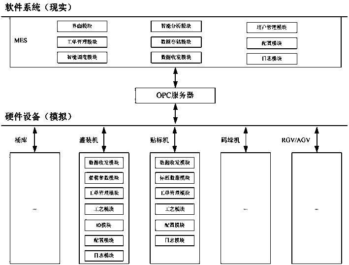 Data simulation method based on OPC intelligent chemical equipment